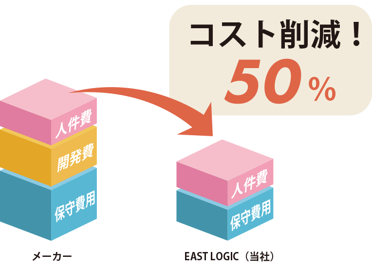 開発・設計・製造を自社一貫対応する弊社なら、最大50％のコストダウンを実現